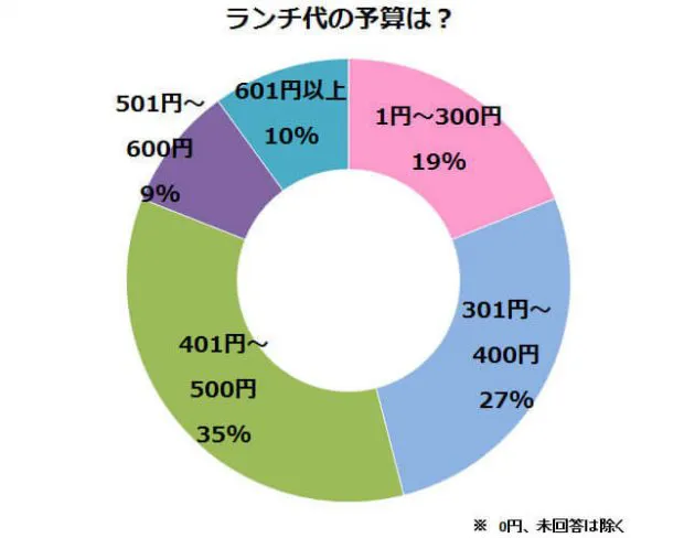 学生昼食にかける料金円グラフ